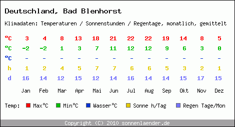 Klimatabelle: Bad Blenhorst in Deutschland