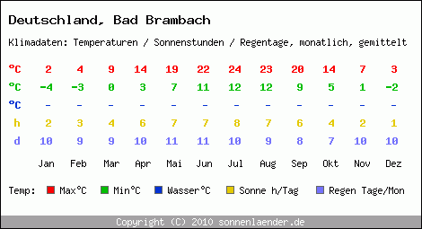 Klimatabelle: Bad Brambach in Deutschland