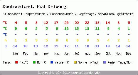 Klimatabelle: Bad Driburg in Deutschland