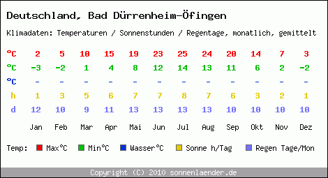 Klimatabelle: Bad Dürrenheim-Öfingen in Deutschland