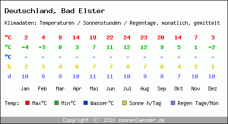 Klimatabelle: Bad Elster in Deutschland