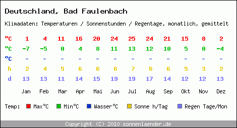 Klimatabelle: Bad Faulenbach in Deutschland