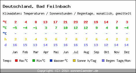 Klimatabelle: Bad Feilnbach in Deutschland