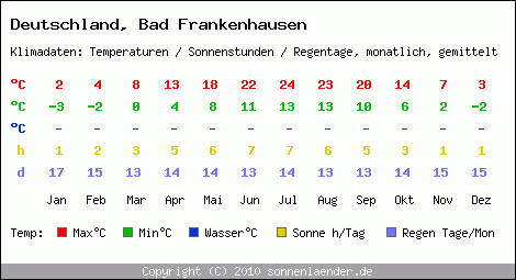 Klimatabelle: Bad Frankenhausen in Deutschland