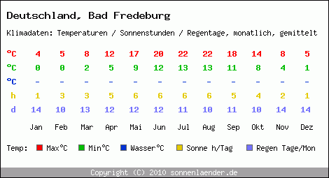 Klimatabelle: Bad Fredeburg in Deutschland