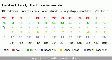 Klimatabelle: Bad Freienwalde in Deutschland