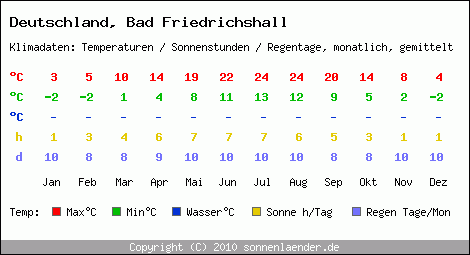 Klimatabelle: Bad Friedrichshall in Deutschland