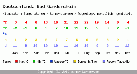 Klimatabelle: Bad Gandersheim in Deutschland