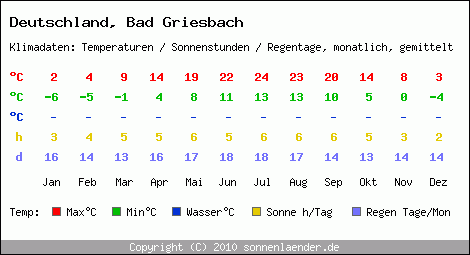 Klimatabelle: Bad Griesbach in Deutschland