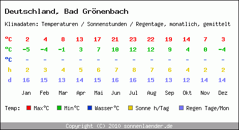 Klimatabelle: Bad Grönenbach in Deutschland