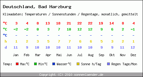 Klimatabelle: Bad Harzburg in Deutschland