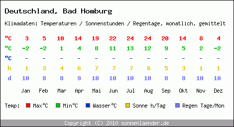 Klimatabelle: Bad Homburg in Deutschland