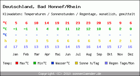 Klimatabelle: Bad Honnef/Rhein in Deutschland