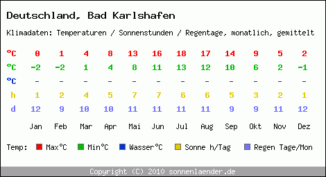 Klimatabelle: Bad Karlshafen in Deutschland