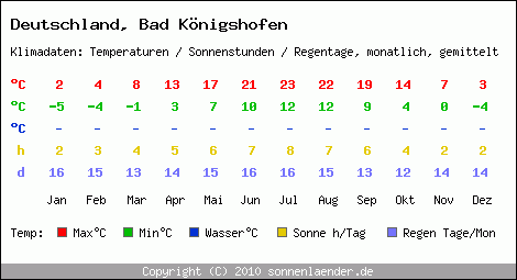 Klimatabelle: Bad Königshofen in Deutschland
