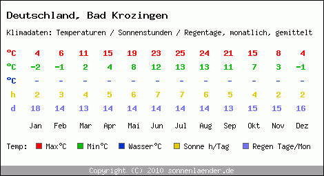Klimatabelle: Bad Krozingen in Deutschland