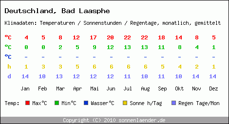 Klimatabelle: Bad Laasphe in Deutschland