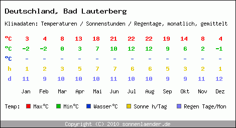 Klimatabelle: Bad Lauterberg in Deutschland