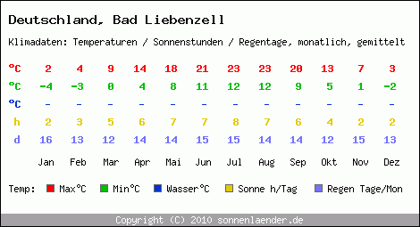 Klimatabelle: Bad Liebenzell in Deutschland