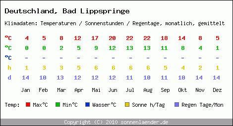 Klimatabelle: Bad Lippspringe in Deutschland