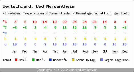 Klimatabelle: Bad Mergentheim in Deutschland