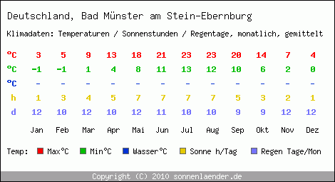 Klimatabelle: Bad Münster am Stein-Ebernburg in Deutschland
