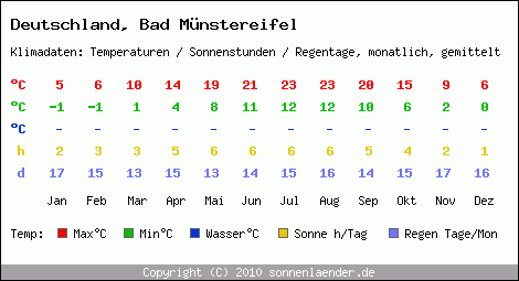 Klimatabelle: Bad Münstereifel in Deutschland