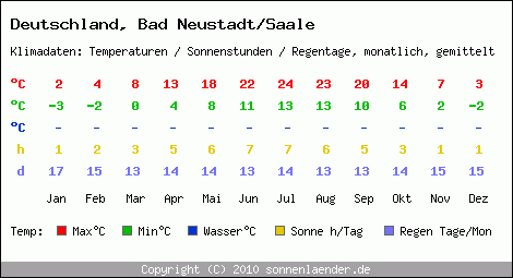 Klimatabelle: Bad Neustadt/Saale in Deutschland