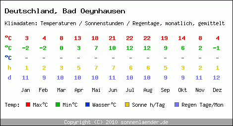 Klimatabelle: Bad Oeynhausen in Deutschland