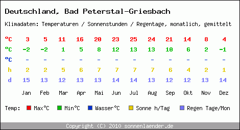 Klimatabelle: Bad Peterstal-Griesbach in Deutschland