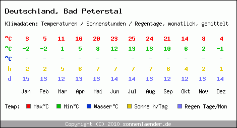 Klimatabelle: Bad Peterstal in Deutschland