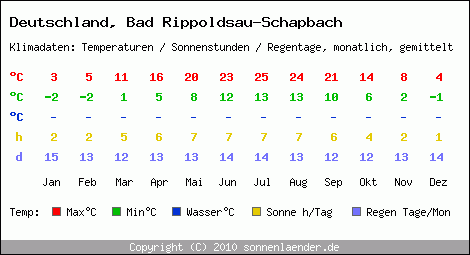 Klimatabelle: Bad Rippoldsau-Schapbach in Deutschland