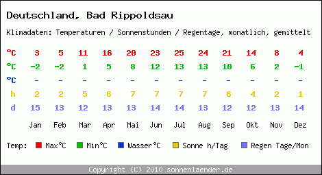 Klimatabelle: Bad Rippoldsau in Deutschland