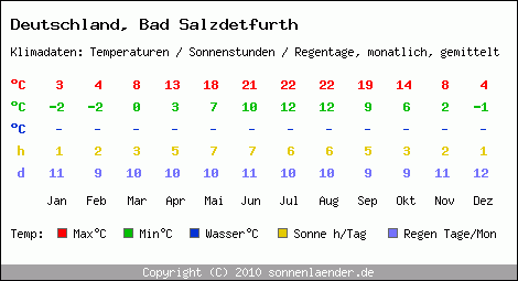 Klimatabelle: Bad Salzdetfurth in Deutschland