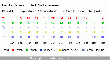 Klimatabelle: Bad Salzhausen in Deutschland