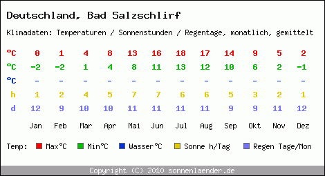 Klimatabelle: Bad Salzschlirf in Deutschland