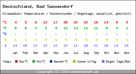 Klimatabelle: Bad Sassendorf in Deutschland