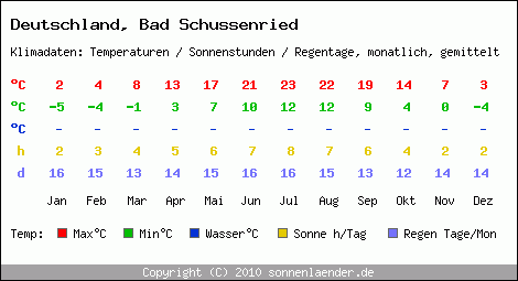 Klimatabelle: Bad Schussenried in Deutschland