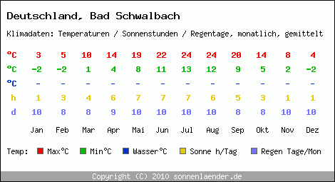 Klimatabelle: Bad Schwalbach in Deutschland