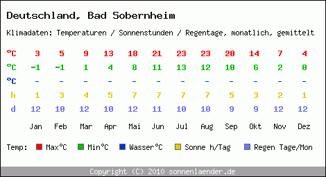 Klimatabelle: Bad Sobernheim in Deutschland