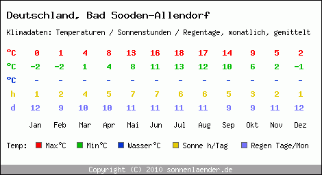 Klimatabelle: Bad Sooden-Allendorf in Deutschland