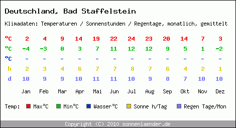 Klimatabelle: Bad Staffelstein in Deutschland
