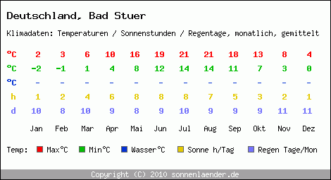 Klimatabelle: Bad Stuer in Deutschland