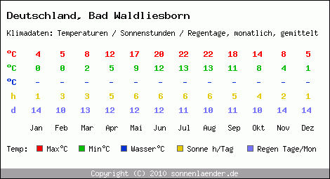 Klimatabelle: Bad Waldliesborn in Deutschland