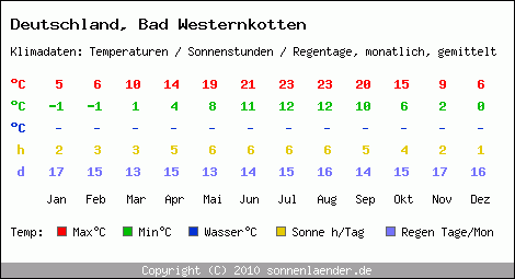 Klimatabelle: Bad Westernkotten in Deutschland