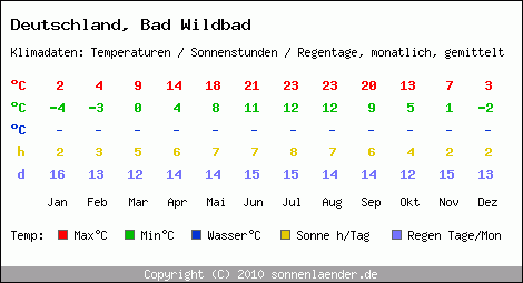 Klimatabelle: Bad Wildbad in Deutschland