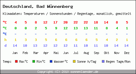 Klimatabelle: Bad Wünnenberg in Deutschland
