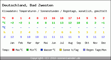 Klimatabelle: Bad Zwesten in Deutschland