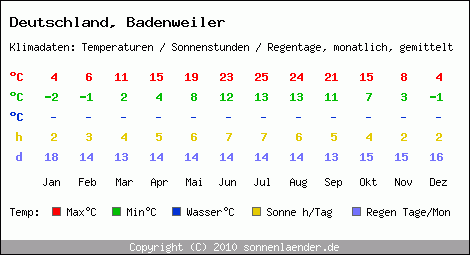 Klimatabelle: Badenweiler in Deutschland