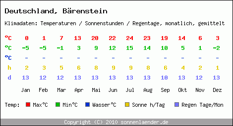 Klimatabelle: Bärenstein in Deutschland